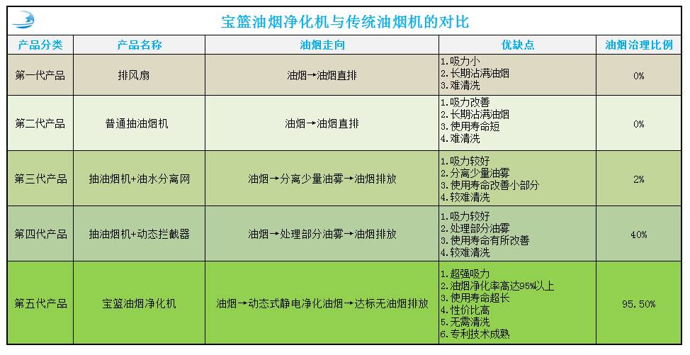 深圳市宝篮环保科技发展有限公司家用油烟净化技术优势